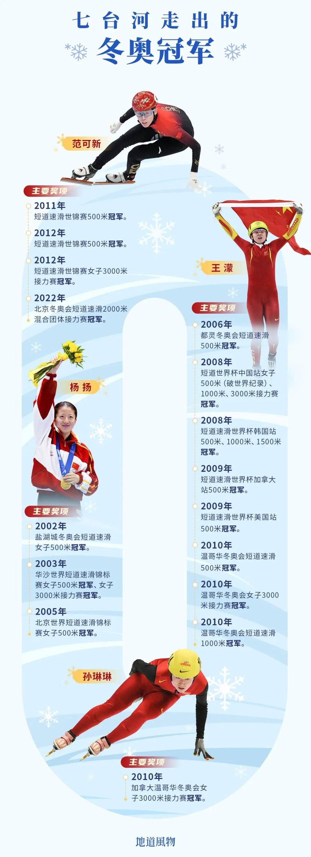 截至目前，七台河走出了四位冬奥冠军。制图/吴玖洋