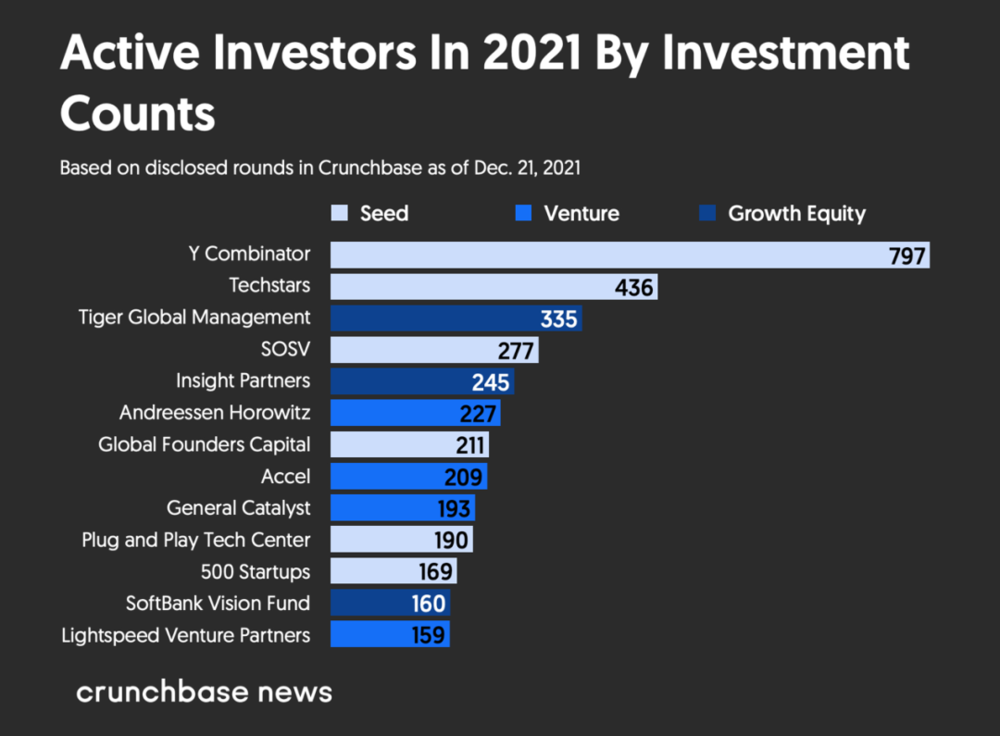 2021年投资数量最多的投资机构，来源：crunchbase<br>