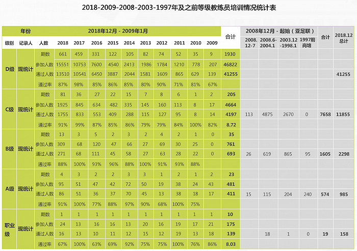 足球教练参与培训情况。图源：中国足球协会官网<br>