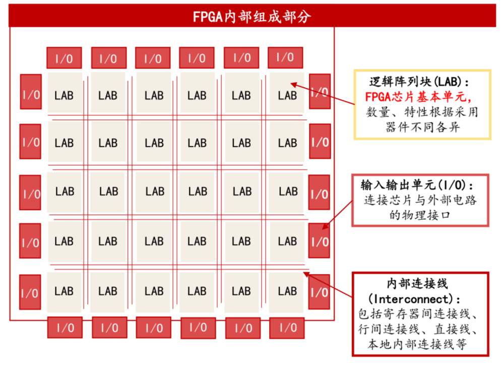 FPGA内部组成部分，图源丨尚普咨询<br label=图片备注 class=text-img-note>