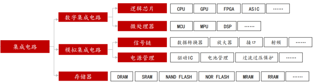 FPGA属于数字集成电路中逻辑芯片，图源丨尚普咨询<br label=图片备注 class=text-img-note>