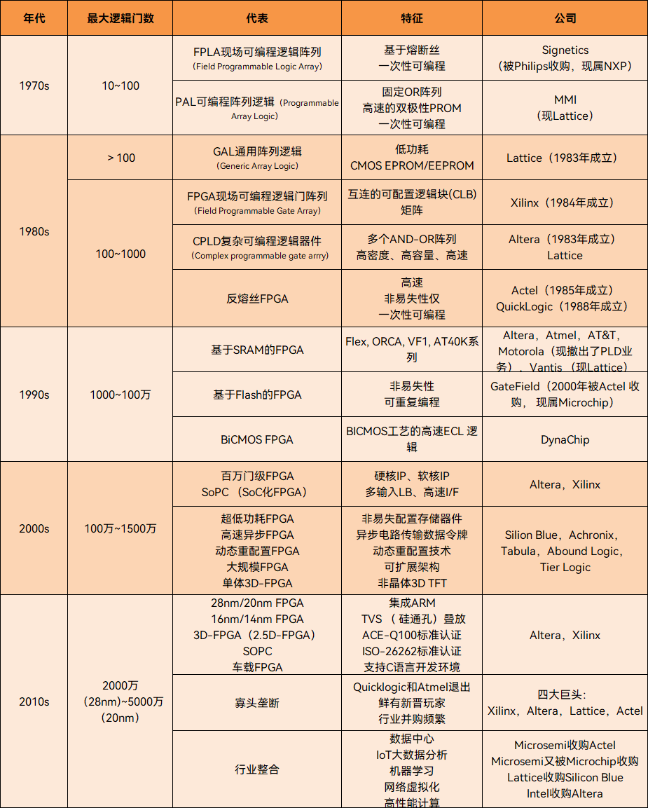 FPGA的发展历史，制表丨果壳硬科技