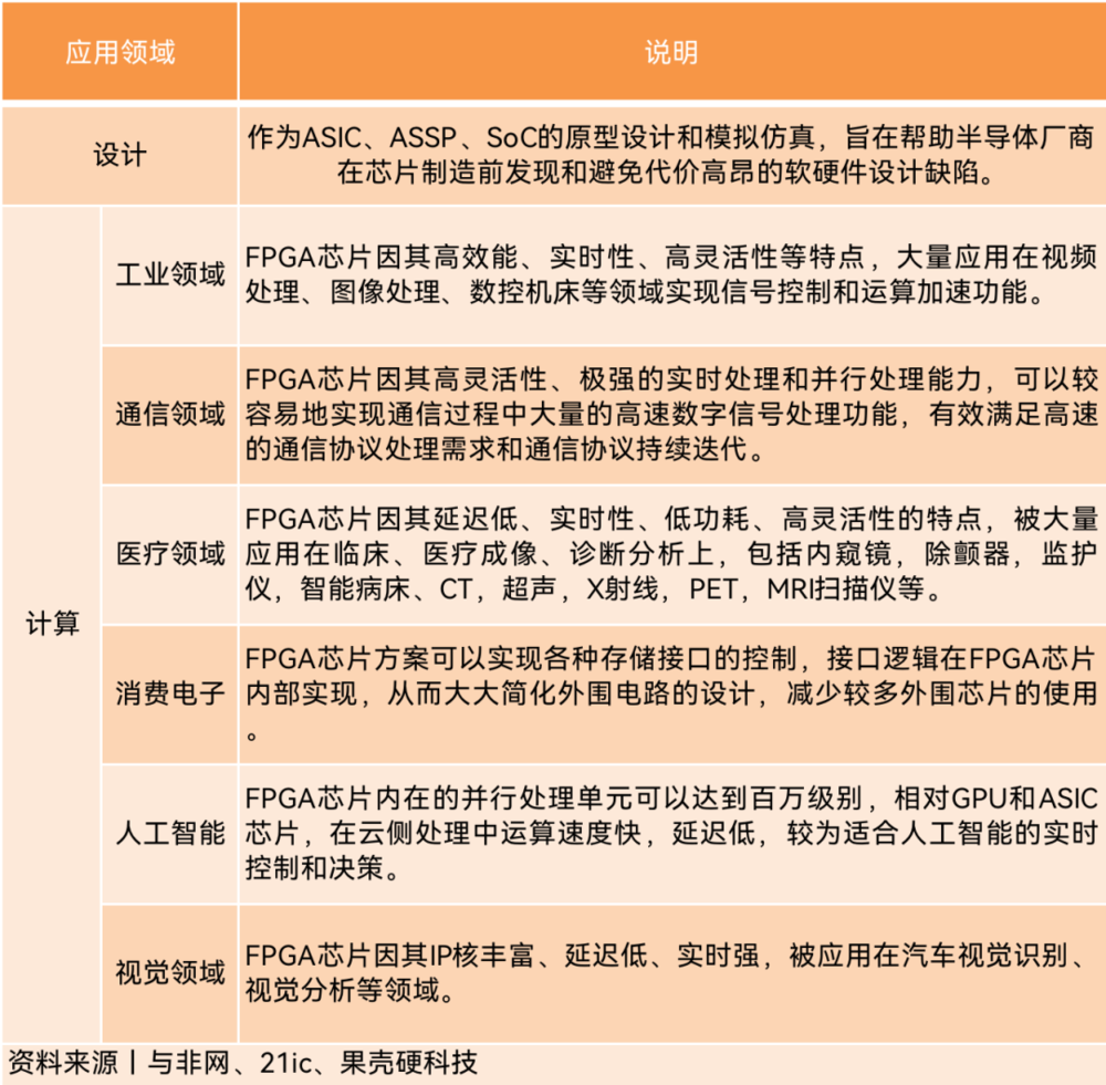 FPGA的主要应用领域，制表丨果壳硬科技