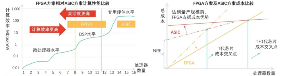 FPGA方案与ASIC方案的对比，图源丨头豹研究院<br label=图片备注 class=text-img-note>