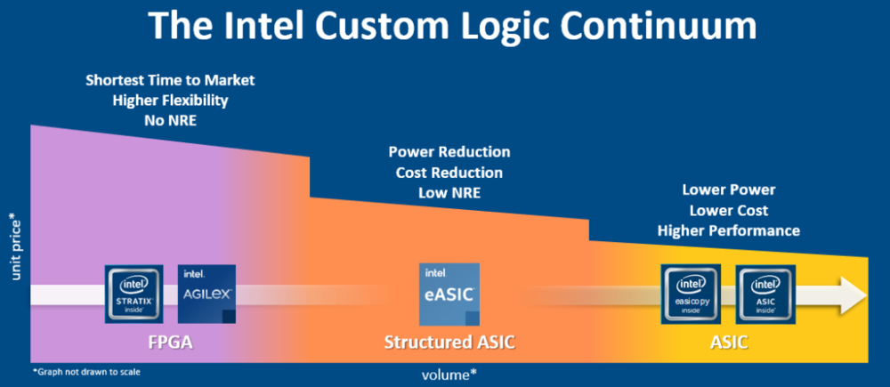 英特尔的“定制逻辑连续体”，图源丨英特尔