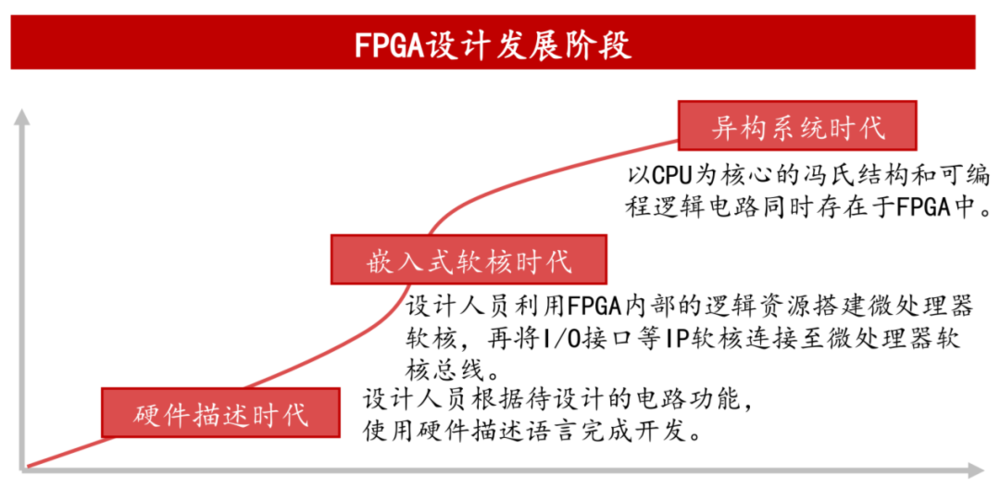 FPGA设计发展阶段，图源丨尚普咨询