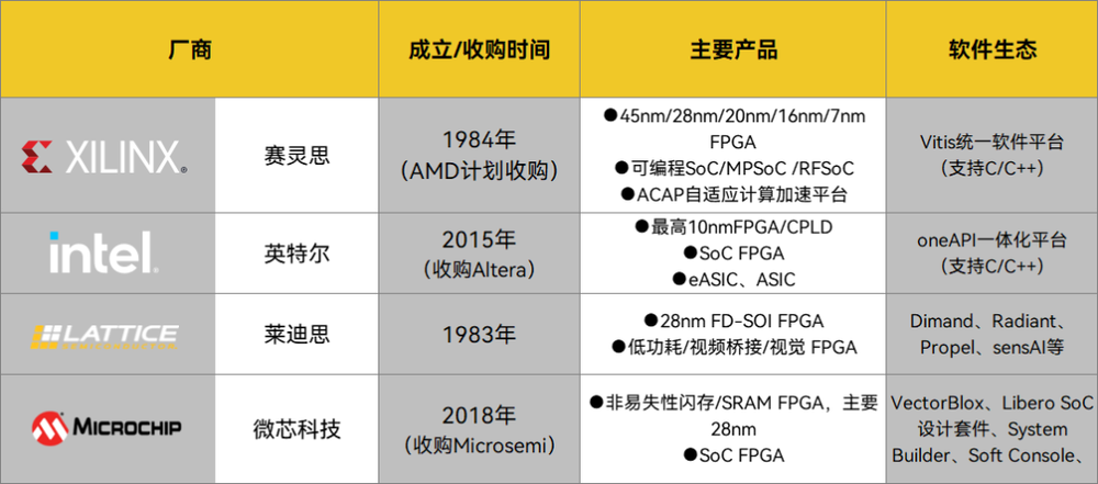 国外FPGA主要公司基本情况，制表丨果壳硬科技