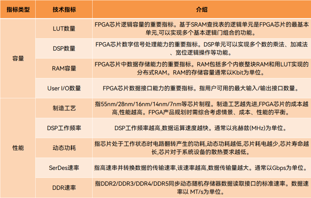 FPGA产品关键技术指标，图源丨安路科技招股书<sup label=图片备注 class=text-img-note>[12]</sup>