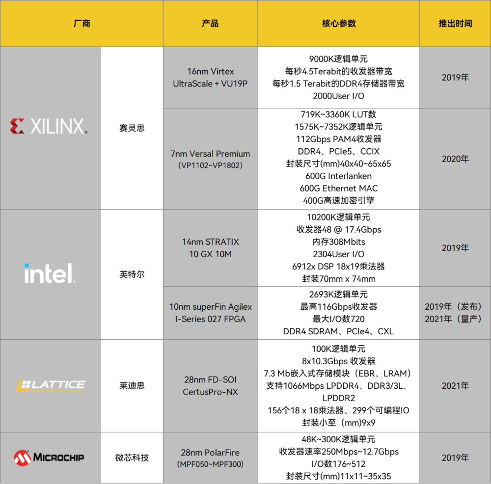 国外厂商代表产品部分参数对比，制表丨果壳硬科技