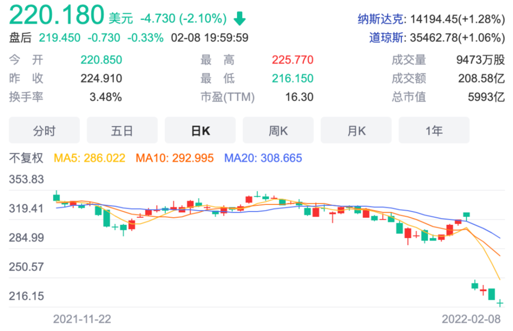 Meta股价<br label=图片备注 class=text-img-note>