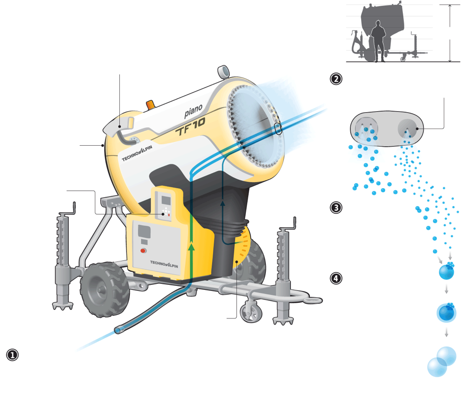 造雪机（图1）利用压缩空气和水吹出冰质的晶核（图3），晶核遇到另一波水雾形成雪花（图4）。图片来源：TechnoAlpin<br>