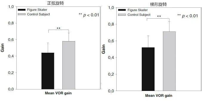 在正弦旋转实验和梯形旋转实验中，花滑选手VOR增益更低丨参考文献[8]