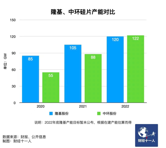 图1: 隆基、中环硅片产能对比