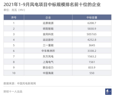 图2：2021年1-9月风电项目中标统计情况