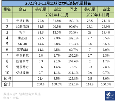 图3：2021年1-11月全球动力电池装机量排名