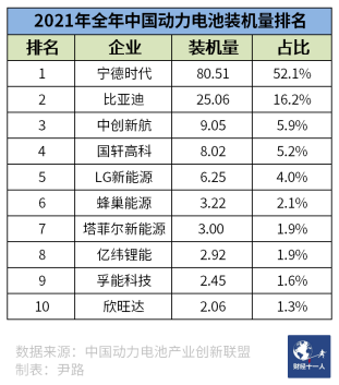 图4: 2021年中国动力电池装机量排名