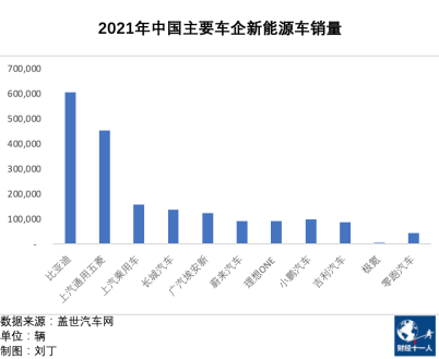 图5：2021年中国主要车企新能源车销量