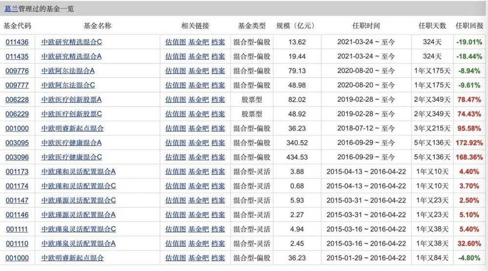 葛兰管理过的基金<br>