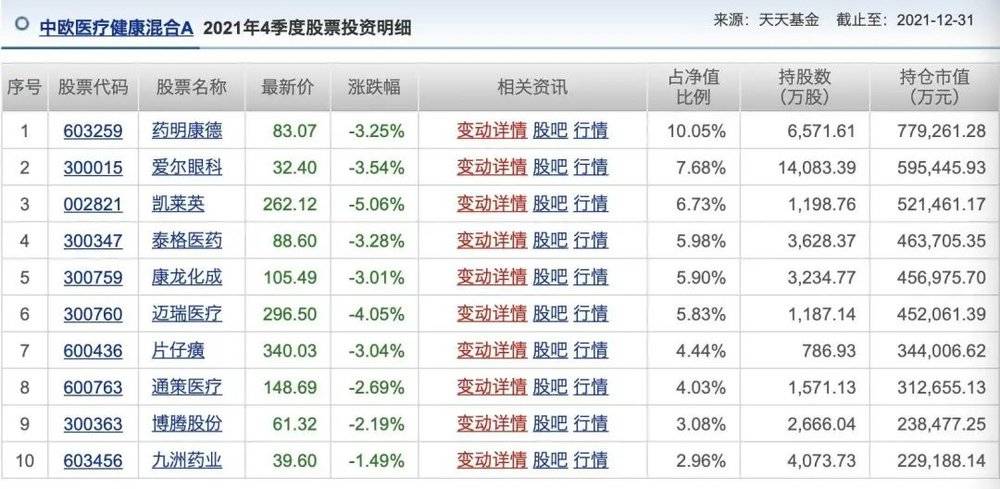 中欧医疗健康A2021年第4季度持仓<br>