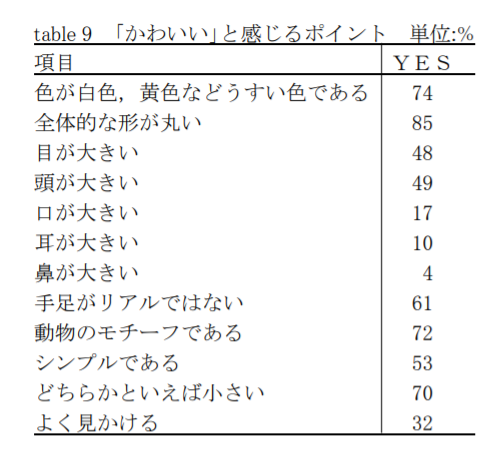 日本对吉祥物讨人喜欢之处的调查，其中提到：浅色的、圆乎乎的、小小的、手脚非写实的，会比较受欢迎<br>