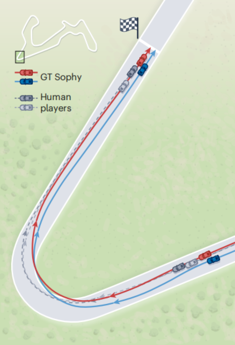 图｜AI 车手超越人类玩家（来源：Nature）<br>