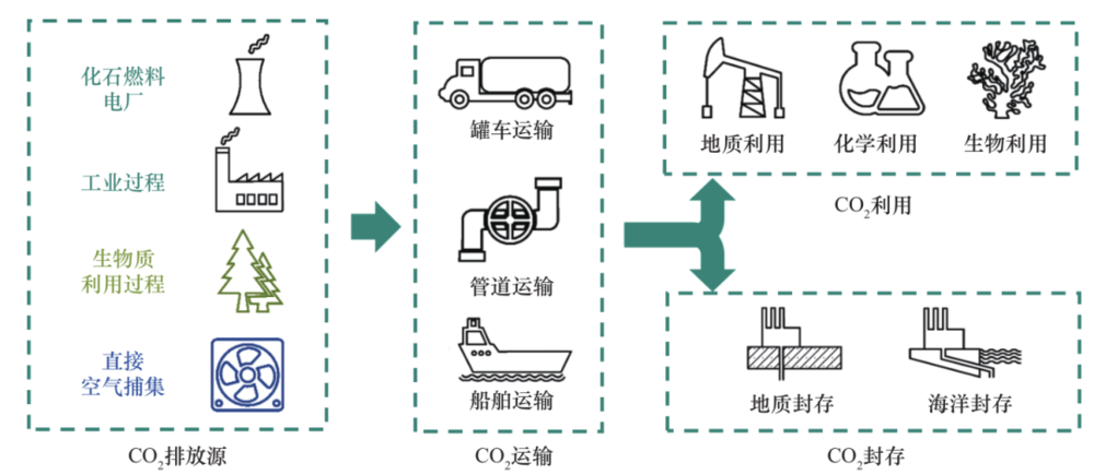 图 1 CCUS 技术示意图<br>