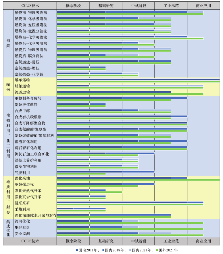 图 2 国内外 CCUS 各环节主要技术的发展水平<br label=图片备注 class=text-img-note>