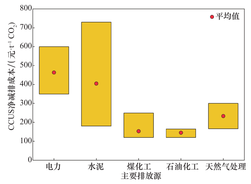 图 5 我国主要排放源已投运 CCUS 示范项目净减排成本