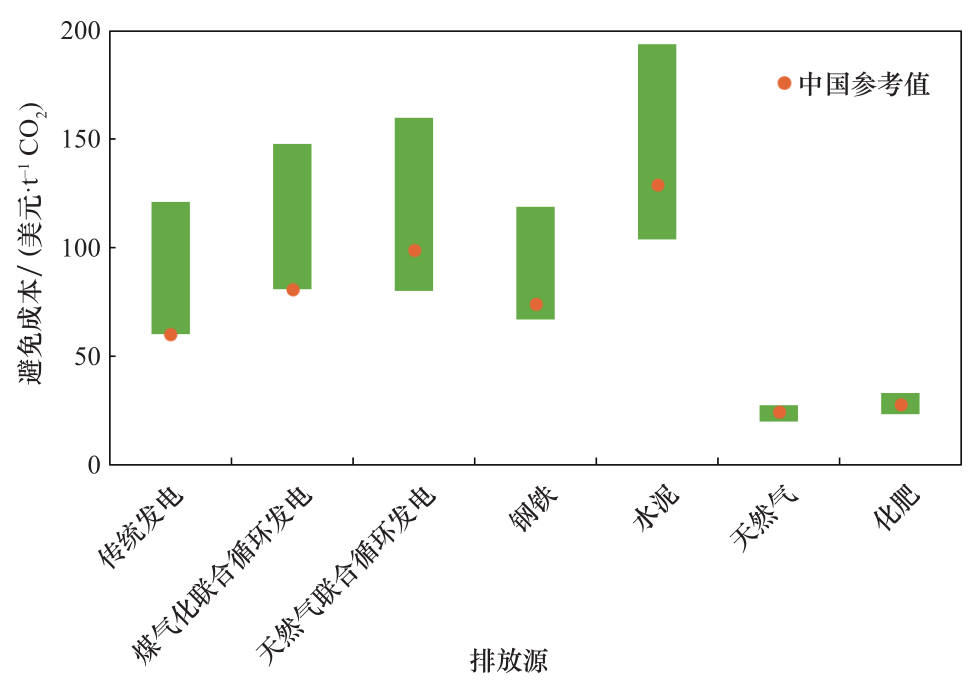 图 6 不同排放源的 CO<sub>2</sub> 避免成本<br>