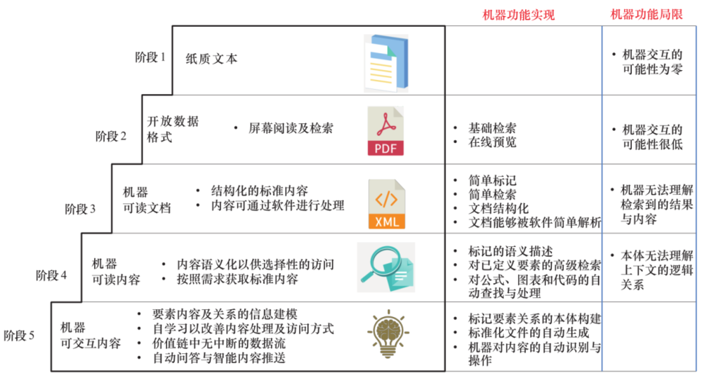 图 1 ISO 对标准发展阶段和定义特征的定义<br>