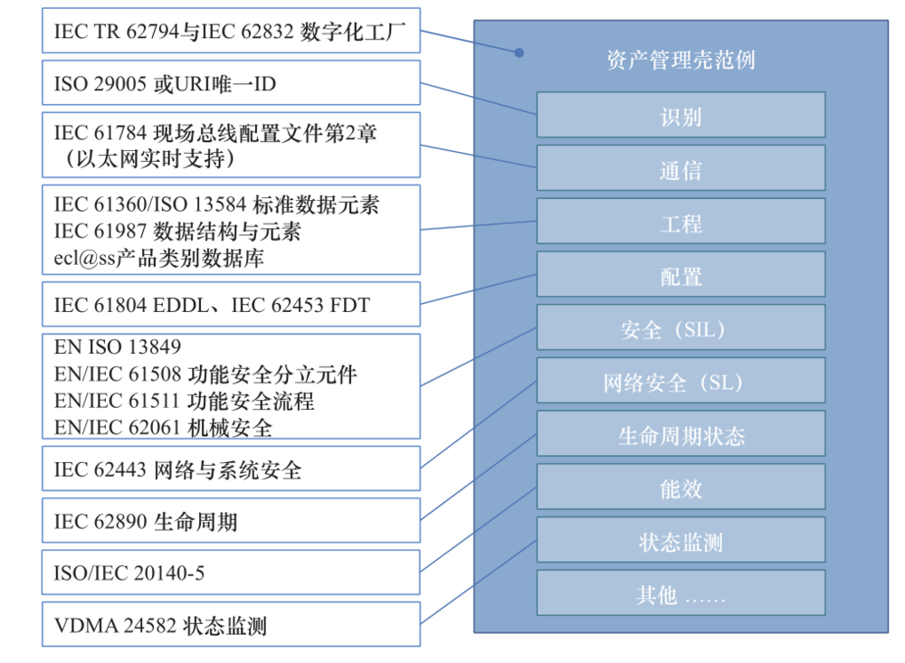 图 2 德国工业 4.0 资产管理壳  注：URI 表示统一资源标识符；ID 表示身份标识号；VDMA 表示德国机械设备制造业联合会。