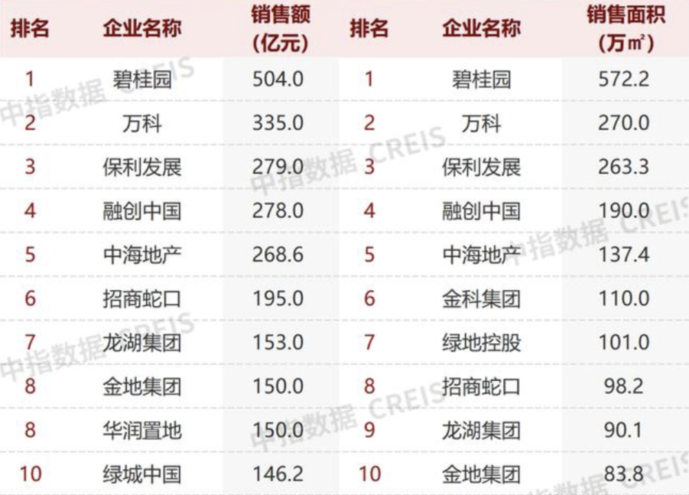 1月中国房地产企业销售业绩排行榜前十
