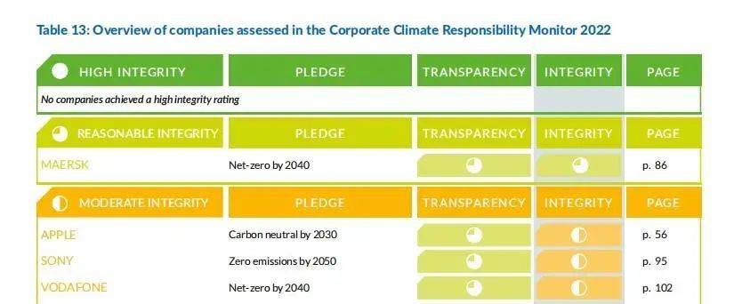 前 4 名 图片来自：企业气候责任监测<br>