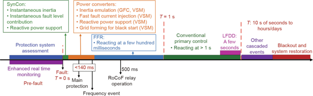 图2 在干扰期间和干扰后可能经历的个体事件的时间轴。GFC：电网跟随控制；VSM：虚拟同步机；T：时间<br>