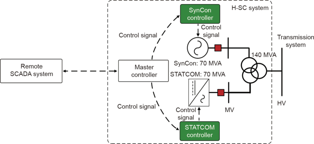 图3 PHOENIX项目H-SC装置的布置概要。SCADA：监控和数据采集；MVA：兆伏安；MV：中压；HV：高压<br>