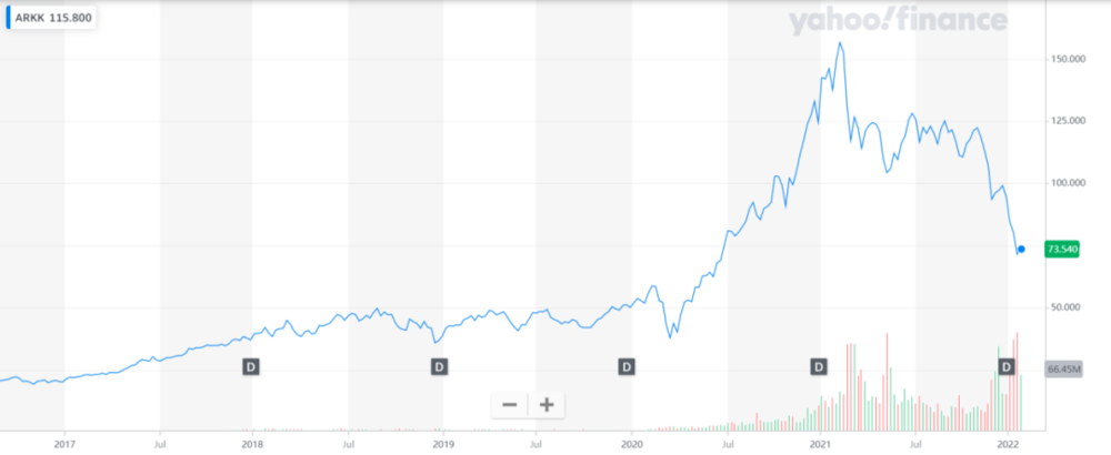 ARKInnovation (ARKK)业绩 来源：Yahoo Finance