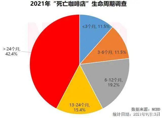 熬过一年，可能已经超过了一半人。/餐宝典<br>