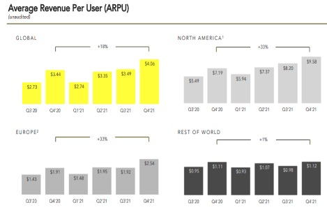 Snap2021年4季度ARPU，图片来自于Snap<br>
