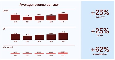 Pinterest 2021年4季度财报，图片来自于Pinterest<br>