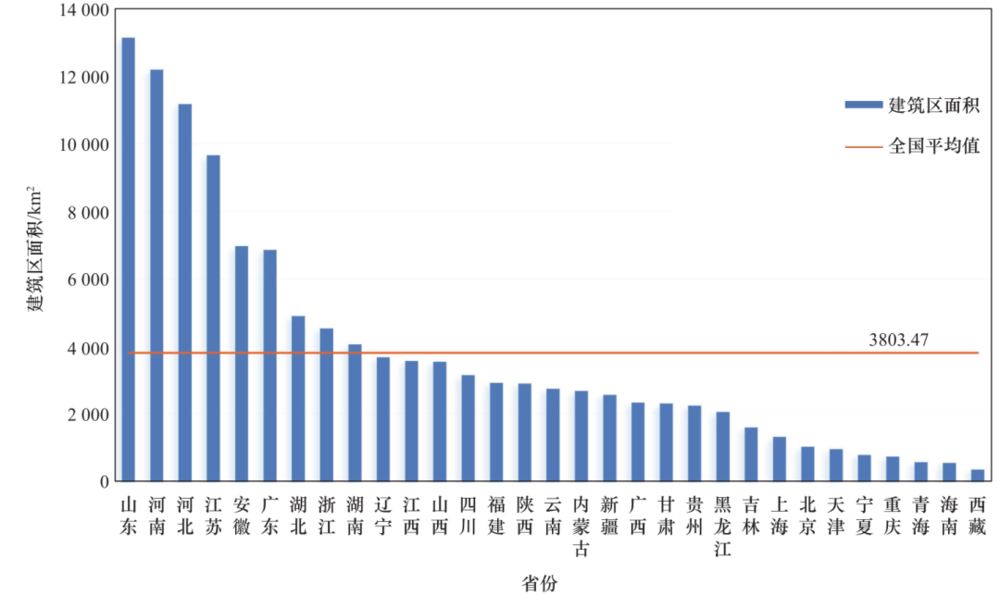 图 4 全国各省份建筑区面积统计图<br label=图片备注 class=text-img-note>