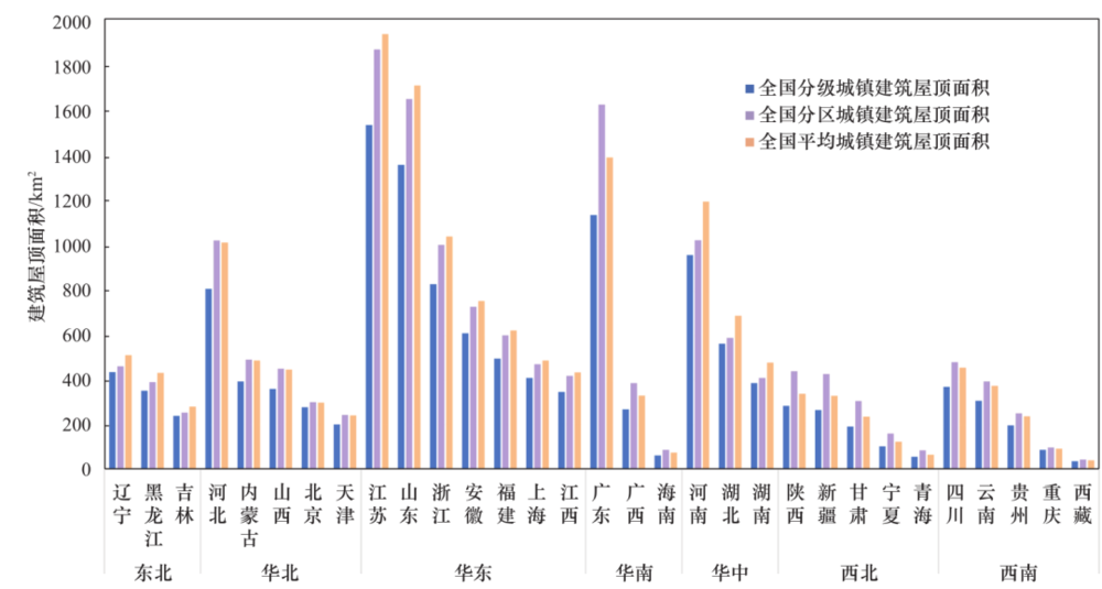 图 5 各省份城镇建筑屋顶面积统计图<br label=图片备注 class=text-img-note>