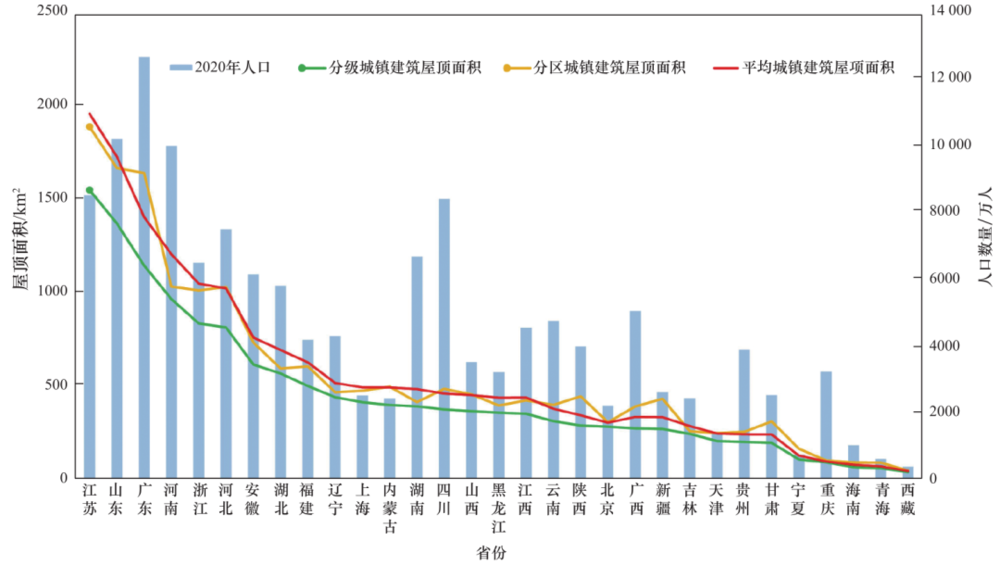 图 6 城镇建筑屋顶面积与人口数量统计图（2020 年）<br label=图片备注 class=text-img-note>