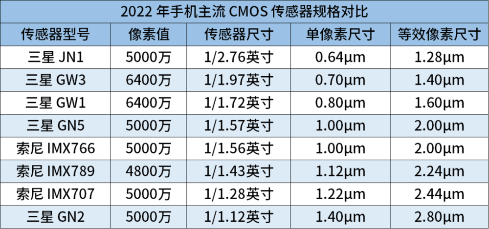 2022 年主流 CMOS 传感器规格对比