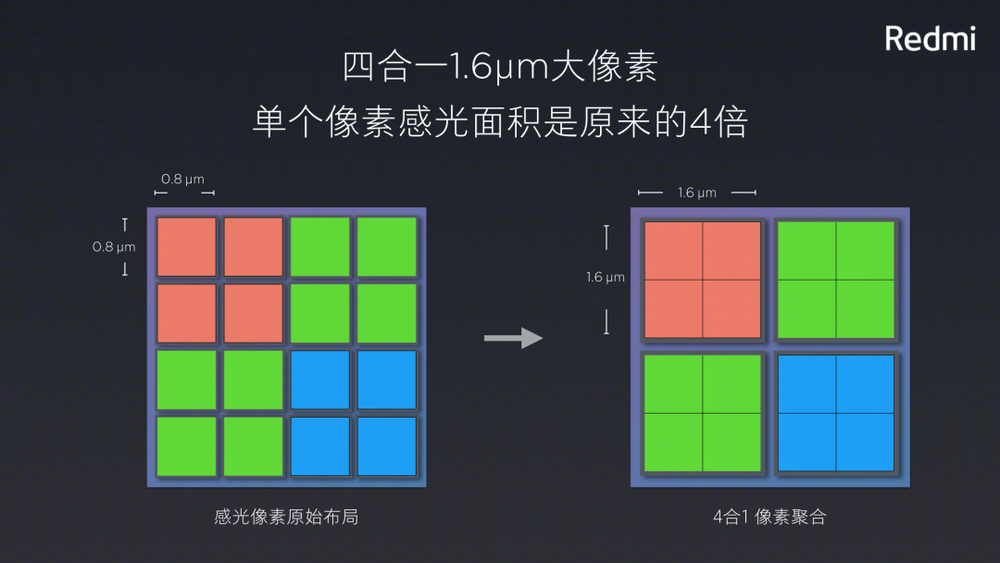 四合一像素技术原理（以 IMX586 为例）