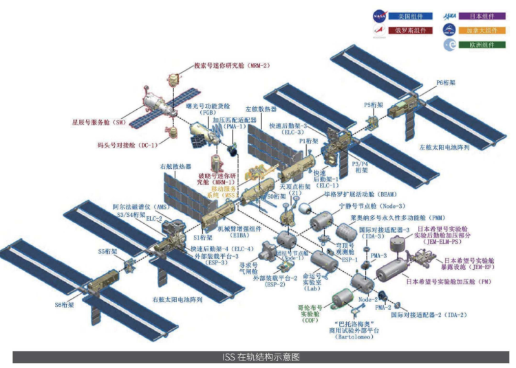 ISS在轨结构示意图，图源杂志《国际太空》。
