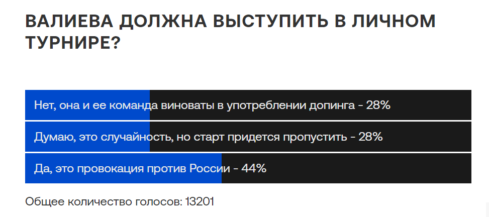 ● 另一家主流体育媒体eurosport.ru网站做的在线调查：44%的人认为针对瓦利耶娃的药检阳性指控是“对俄罗斯的挑衅” / 网页截图
