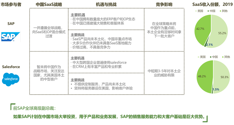 图2：SaaS全球巨头的中国市场布局<br label=图片备注 class=text-img-note>