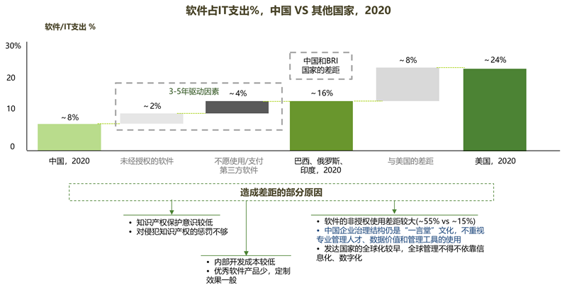 图8：软件占IT支出%，中国vs其他国家，2020<br label=图片备注 class=text-img-note>