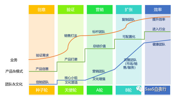 （SaaS创业路线图）