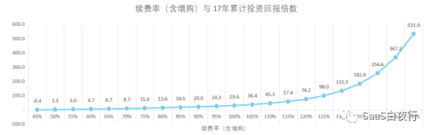 （注意：此处点上的数值为“倍数”而不是百分比）<br>